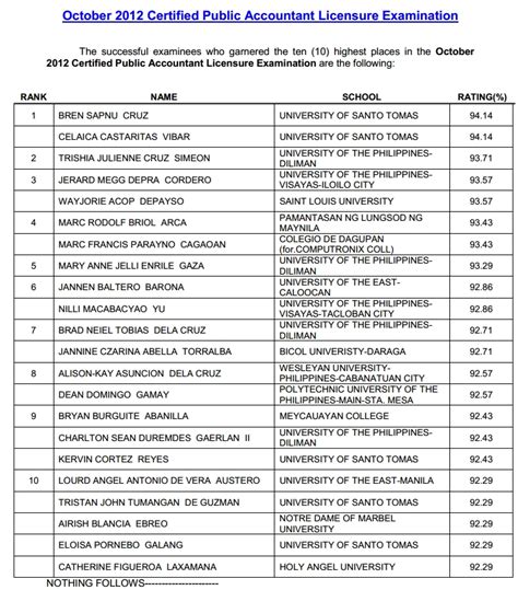 october 2004 cpa board exam results|board.